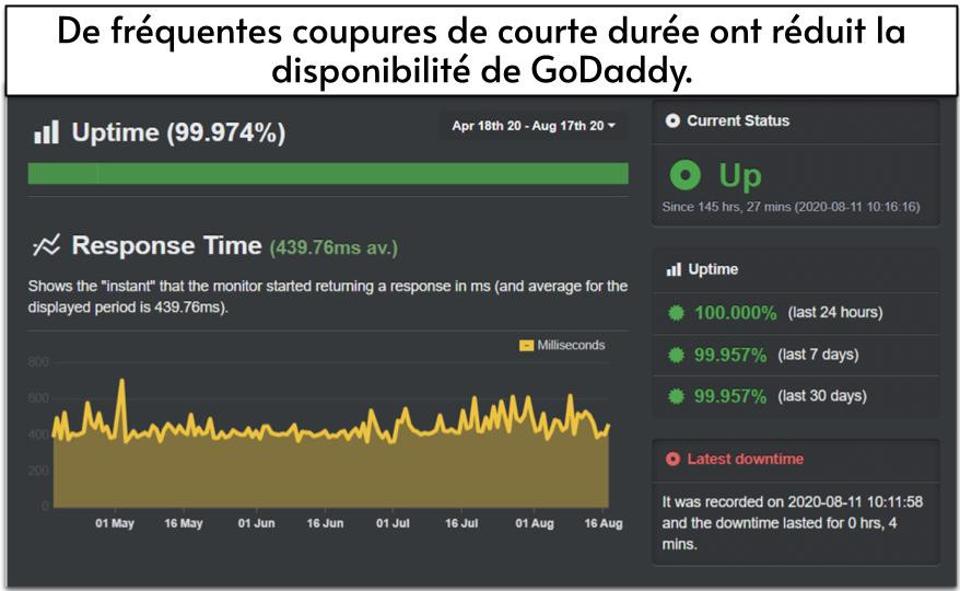 De fréquentes coupures de courte durée ont réduit la disponibilité de GoDaddy.