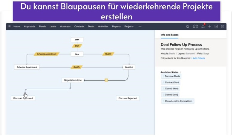Du kannst Blaupausen für wiederkehrende Projekte erstellen