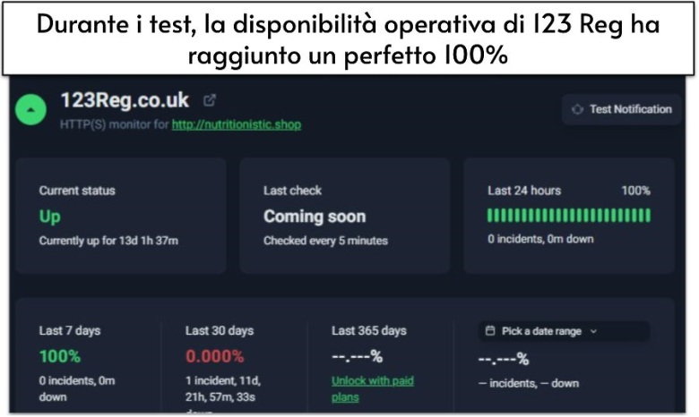Durante i test, la disponibilità operativa di 123 Reg ha raggiunto un perfetto 100%