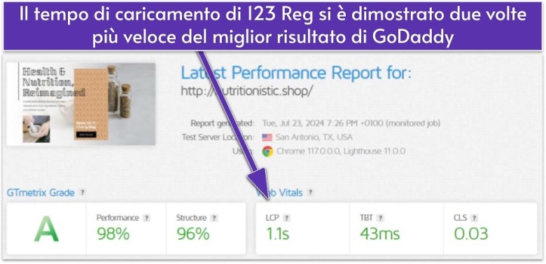 Il tempo di caricamento di 123 Reg si è dimostrato due volte più veloce del miglior risultato di GoDaddy
