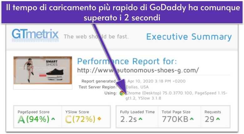 Il tempo di caricamento più rapido di GoDaddy ha comunque superato i 2 secondi