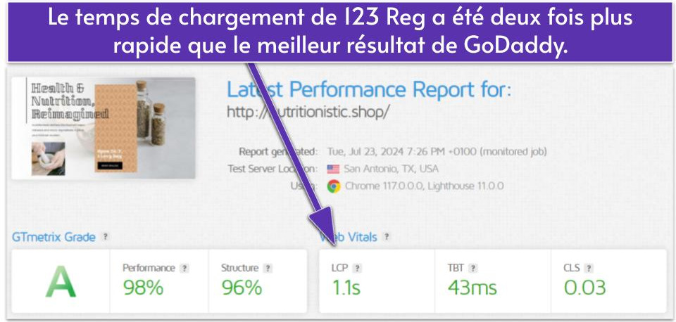Le temps de chargement de 123 Reg a été deux fois plus rapide que le meilleur résultat de GoDaddy.