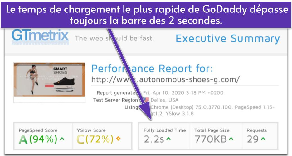 Le temps de chargement le plus rapide de GoDaddy dépasse toujours la barre des 2 secondes.