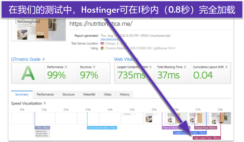 Hostinger GTmetrix results.