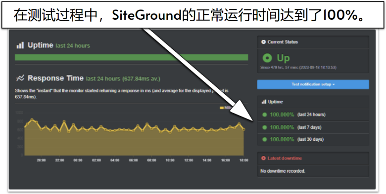 SiteGround UptimeRobot results.